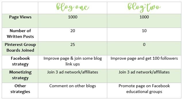 blog income report - table listing goals for blogs one and two