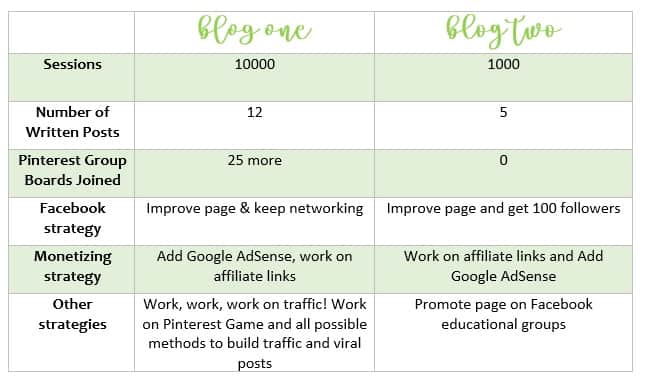 income blogs - table with Second Month Blogging Goals