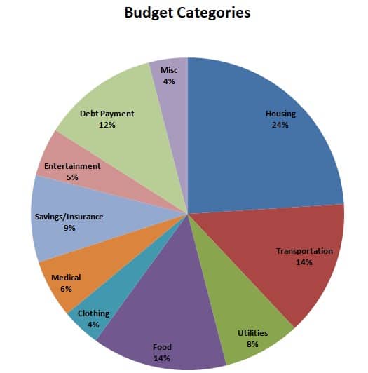 budget categories pie chart - budgeting is a great money saving habit