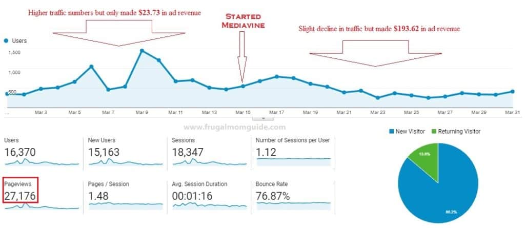 blog income report - March Traffic numbers