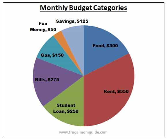 pie chart showing budget categories for cash envelope system