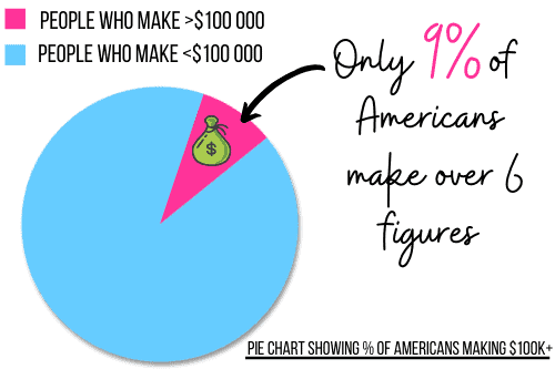 Americans making $100K+ pie chart