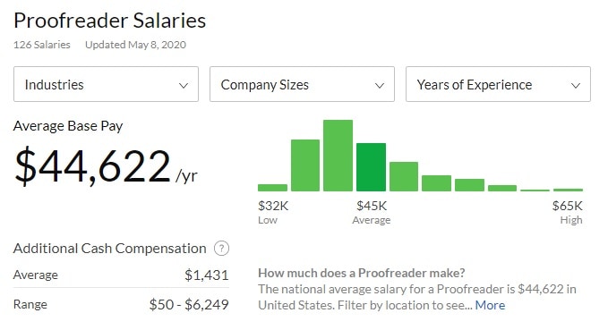 proofreader salary according to glassdoor