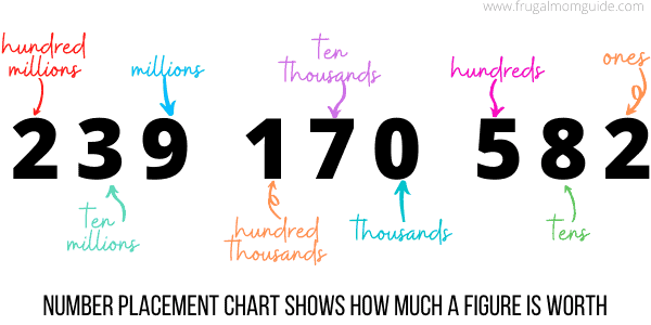 how much money is a figure - number placement chart