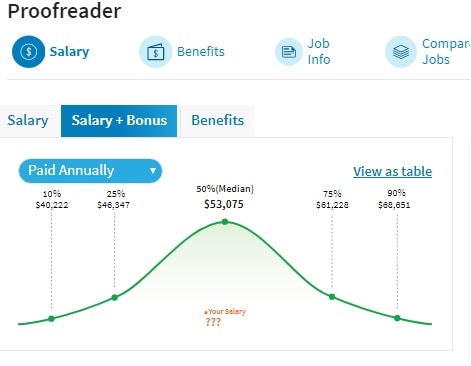 proofreader salary according to salary.com