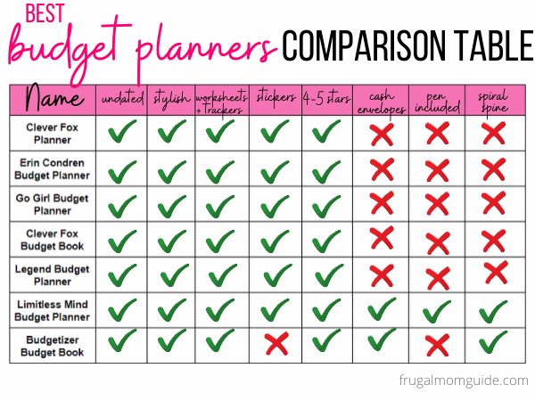 best budget planners comparison table