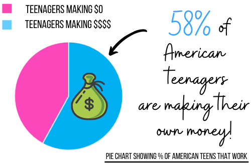 pie chart showing percentage of American teens that work