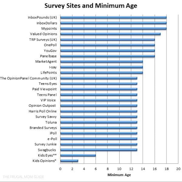 online jobs for teens - graph showing minimum age for surveys
