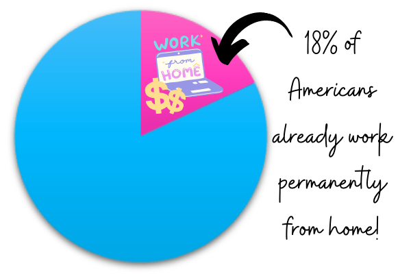 work from home statistic pie chart