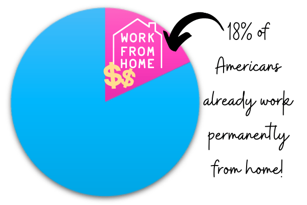 work from home statistic pie chart