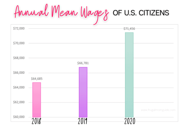 bar graph of annual mean wages