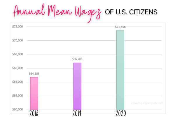 bar graph of annual mean wages 