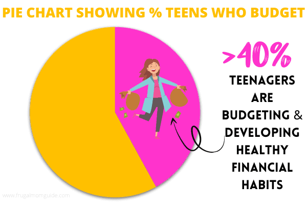 pie chart showing % of teens who budget their money