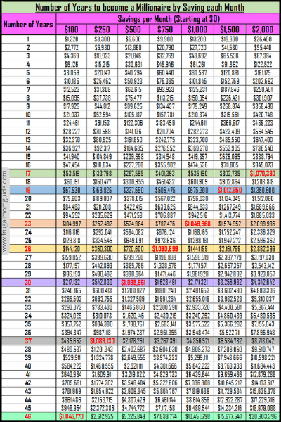 Table showing time to become a millionaire by saving calculation