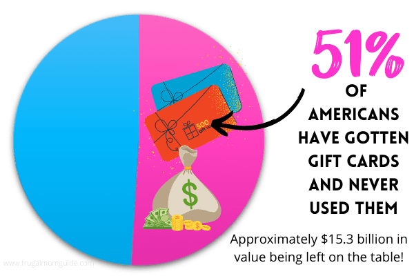 pie chart showing people who have unused gift cards