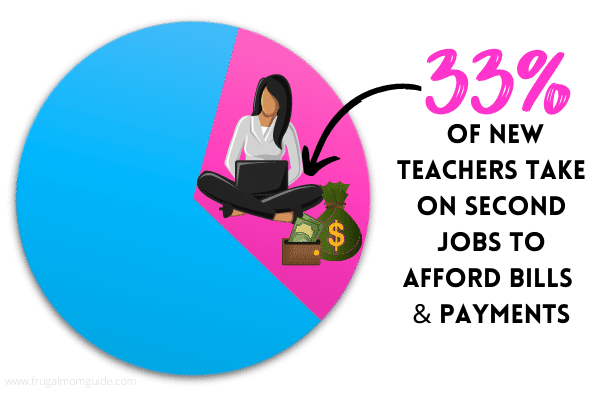 pie charts showing teachers who take on second job stat