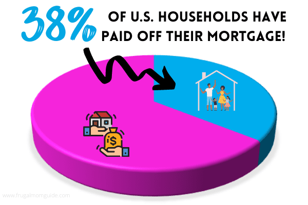 Life after mortgage is paid off - pie chart showing percentage of US households that have paid off their mortgage 