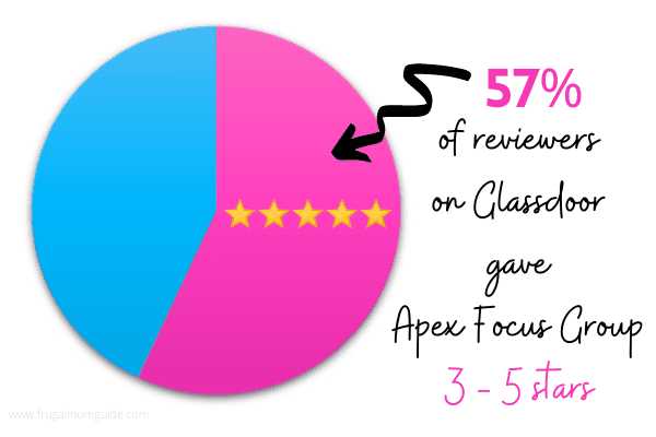 apex focus group reviewers star rating pie chart 