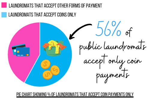 PIE CHART SHOWING PERCENTAGE OF LAUNDROMATS THAT ACCEPT COIN PAYMENTS ONLY - LAUNDROMATS NEAR ME