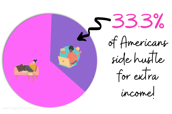 pie chart showing one in three Americans side hustle for extra money 