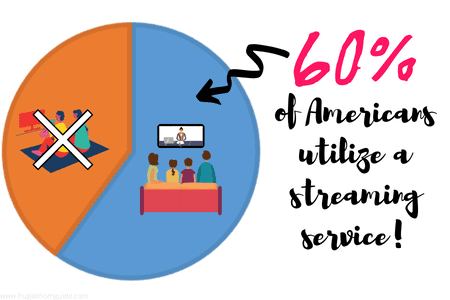 pie chart showing 60% of Americans utilize a streaming service