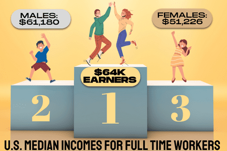 chart showing 64K higher than median full time working male and female incomes