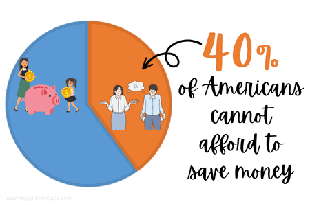 pie chart showing 40% of Americans cannot afford to save money