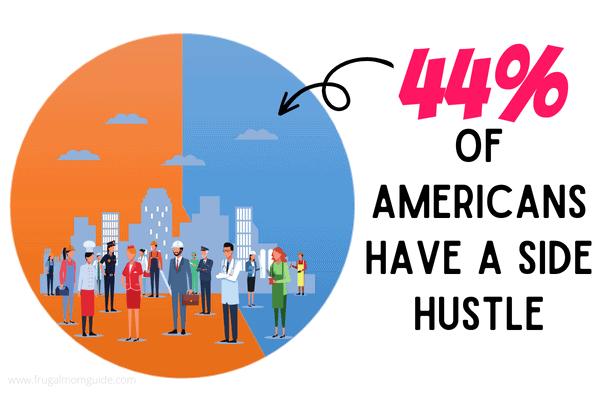 pie chart showing 44% of Americans side hustle 