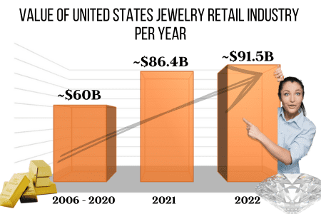 bar graph showing US annual jewelry retail industry value