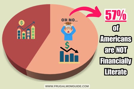 57% of Americans are financially illiterate pie chart